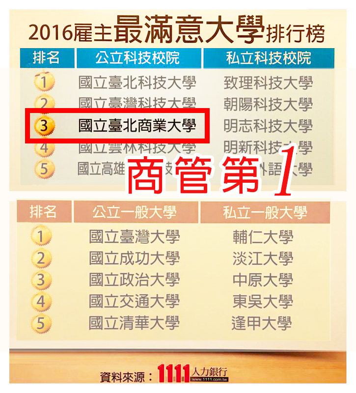 1111 人力銀行 2016企業主進用滿意度最高 臺北商大獲科大商管第一
