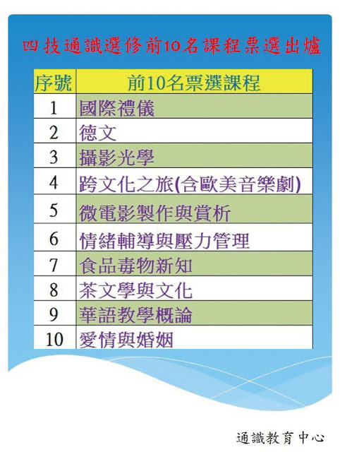 四技通識選修前10名課程票選出爐