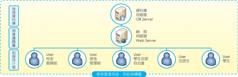 桃園校區宿舍管理系統
