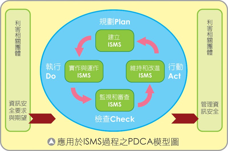 淺談ISMS
